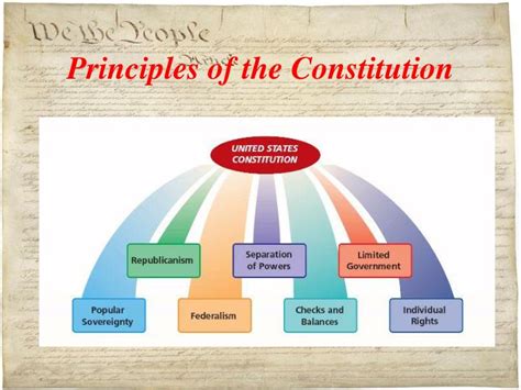 What are the 3 basic principles of the Constitution