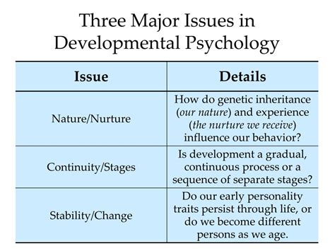 What are the 3 main issues of developmental psychology