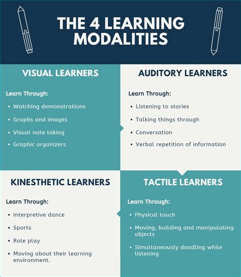 What are the 4 learning modalities