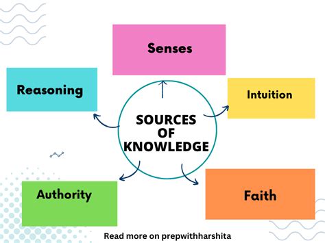 What are the 4 sources of knowledge