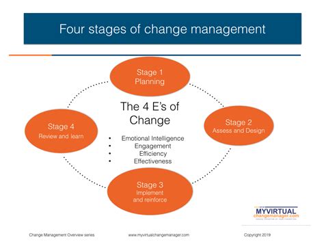 What are the 4 steps in the change process
