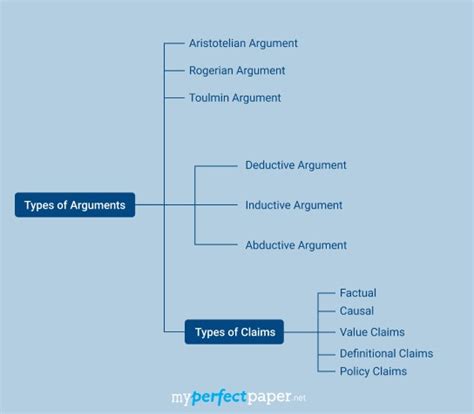 What are the 4 types of arguments
