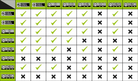 What are the 5 Creative Commons
