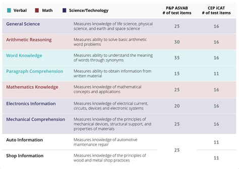 What are the 9 categories of the ASVAB