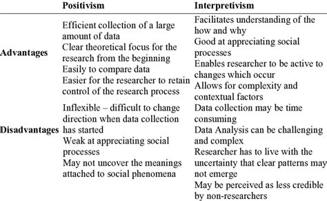 What are the advantages of positivism