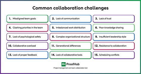 What are the challenges of collaboration
