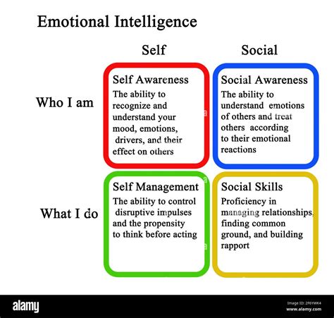 What are the components of EI