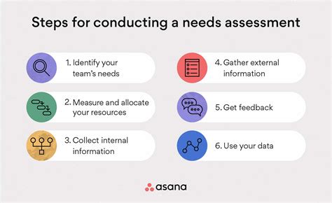 What are the components of a needs assessment