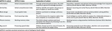 What are the core subtests of the Wppsi
