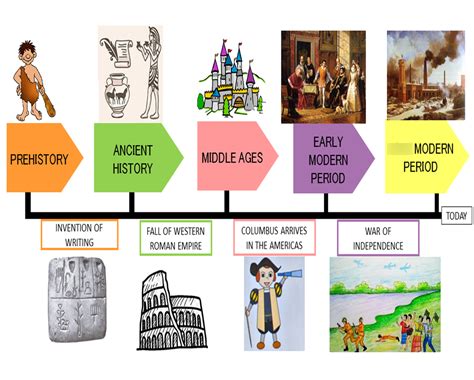 What are the different ages in history