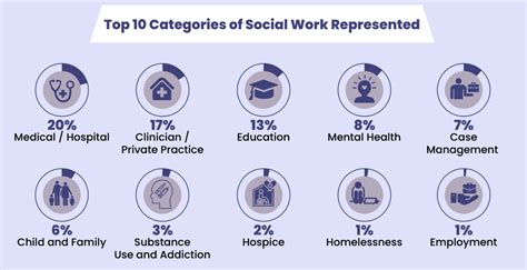 What are the different fields in social work