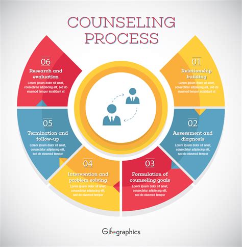 What are the different types of assessment utilized in the counseling process