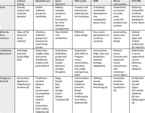 What are the different types of typologies