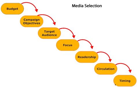 What are the difficulties in selecting media types