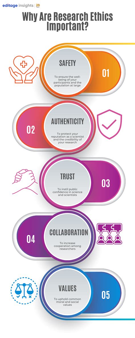 What are the ethics in research