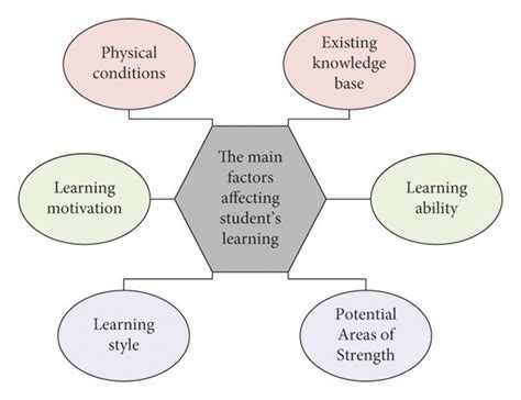 What are the factors that affect learning