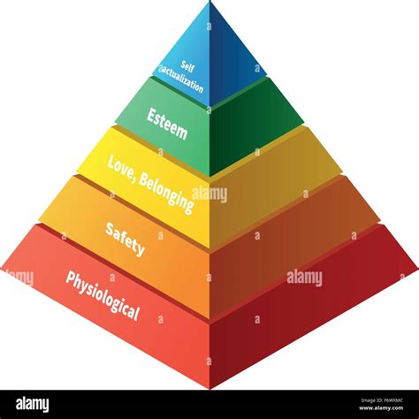 What are the five levels of Maslows hierarchy