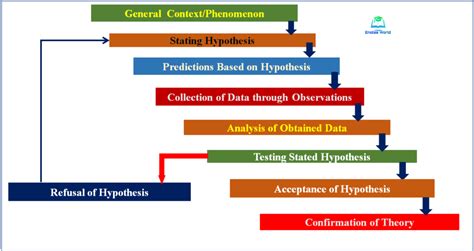 What are the five steps of the Hypothetico deductive approach to science