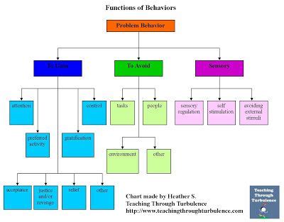 What are the four components of attending behavior