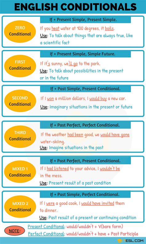 What are the four conditional sentences