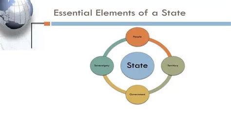 What are the four elements of state