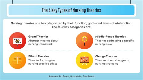 What are the four types of theory