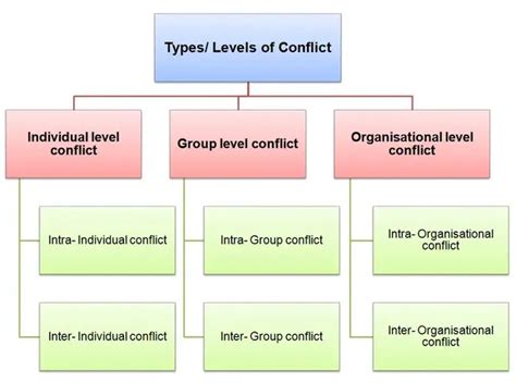 What are the levels of conflicts