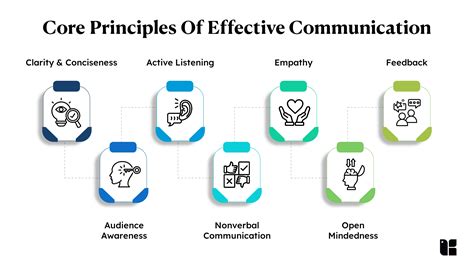 What are the main Principles of communication