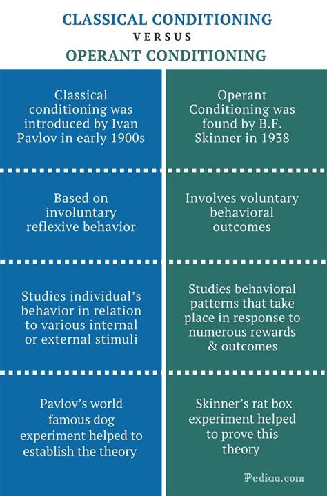 What are the major differences between classical and operant conditioning