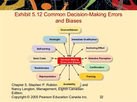 What are the most common errors in decision making