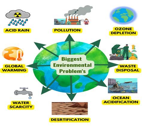 What are the most important problems of environment