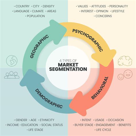 What are the needs of market segmentation