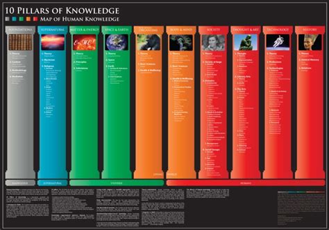 What are the pillars of knowledge