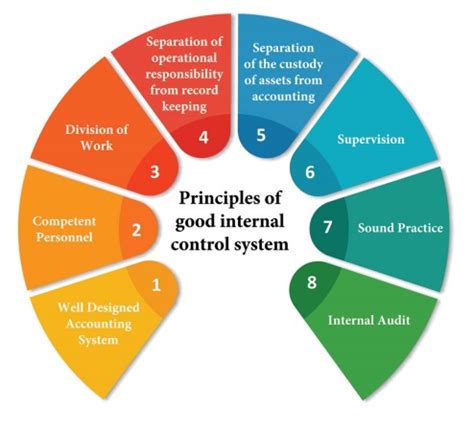 What are the principles of good control system