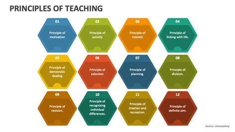 What are the principles of learning and teaching