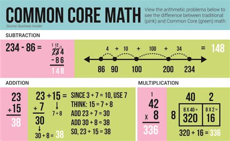 What are the problems with Common Core