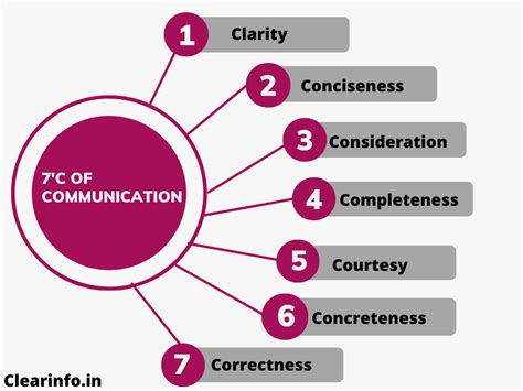 What are the seven skills to have as a good communicator