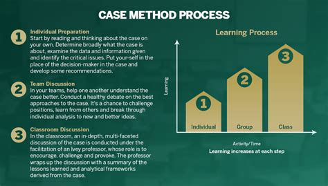 What are the steps of case study method