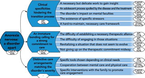 What are the subgroups of anorexia