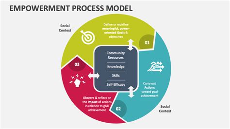 What are the three basic steps of the empowerment model