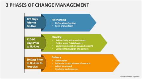 What are the three phases of the change cycle