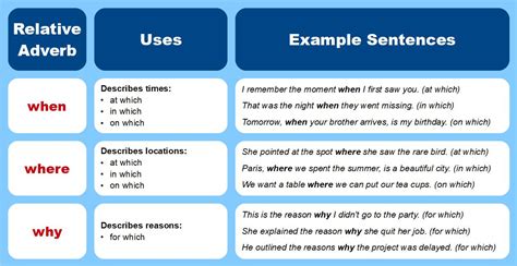 What are the three relative adverbs