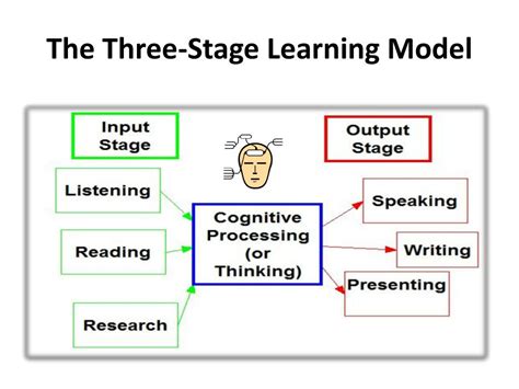 What are the three stage of learning