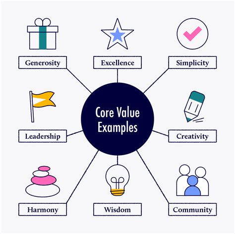 What are the top core values