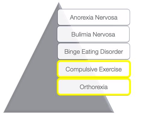 What are the two subgroups of anorexia