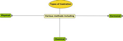 What are the two types of castration