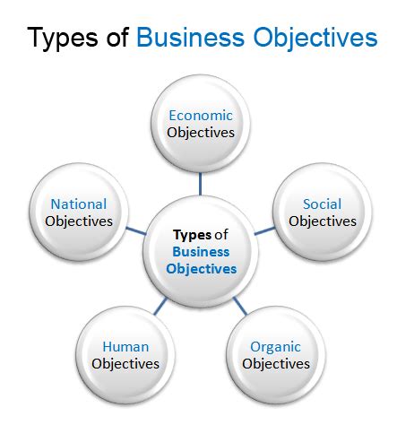 What are the two types of objectives