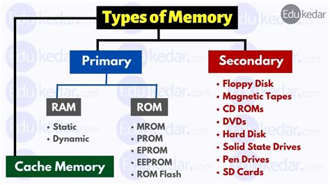 What are the two types of primary memory