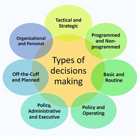 What are the types of decision making in management