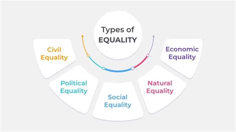 What are the types of equality